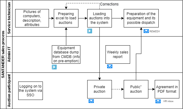 overall sales process