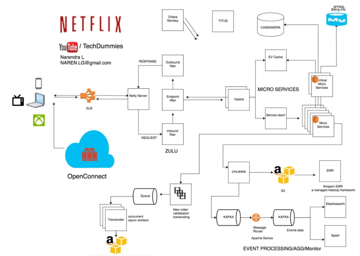 Netflix Architecture Diagram