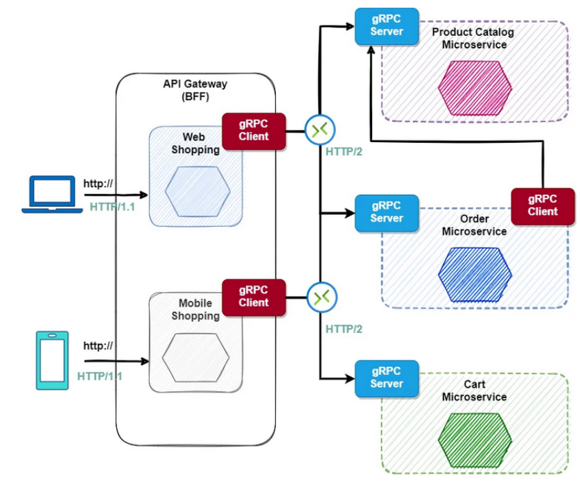 Example microservices architecture built using gRPC