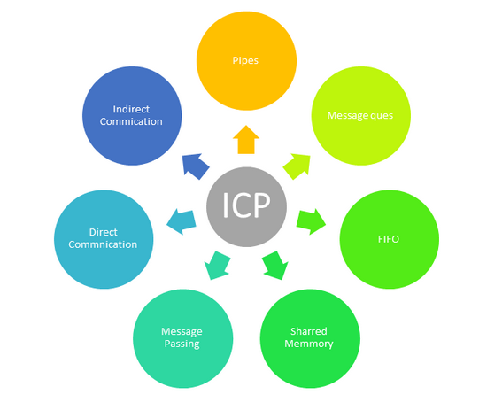 Types of interprocess communication