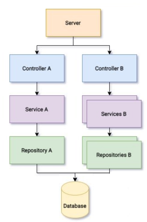 FastAPI - Layered Architecture of Our Application