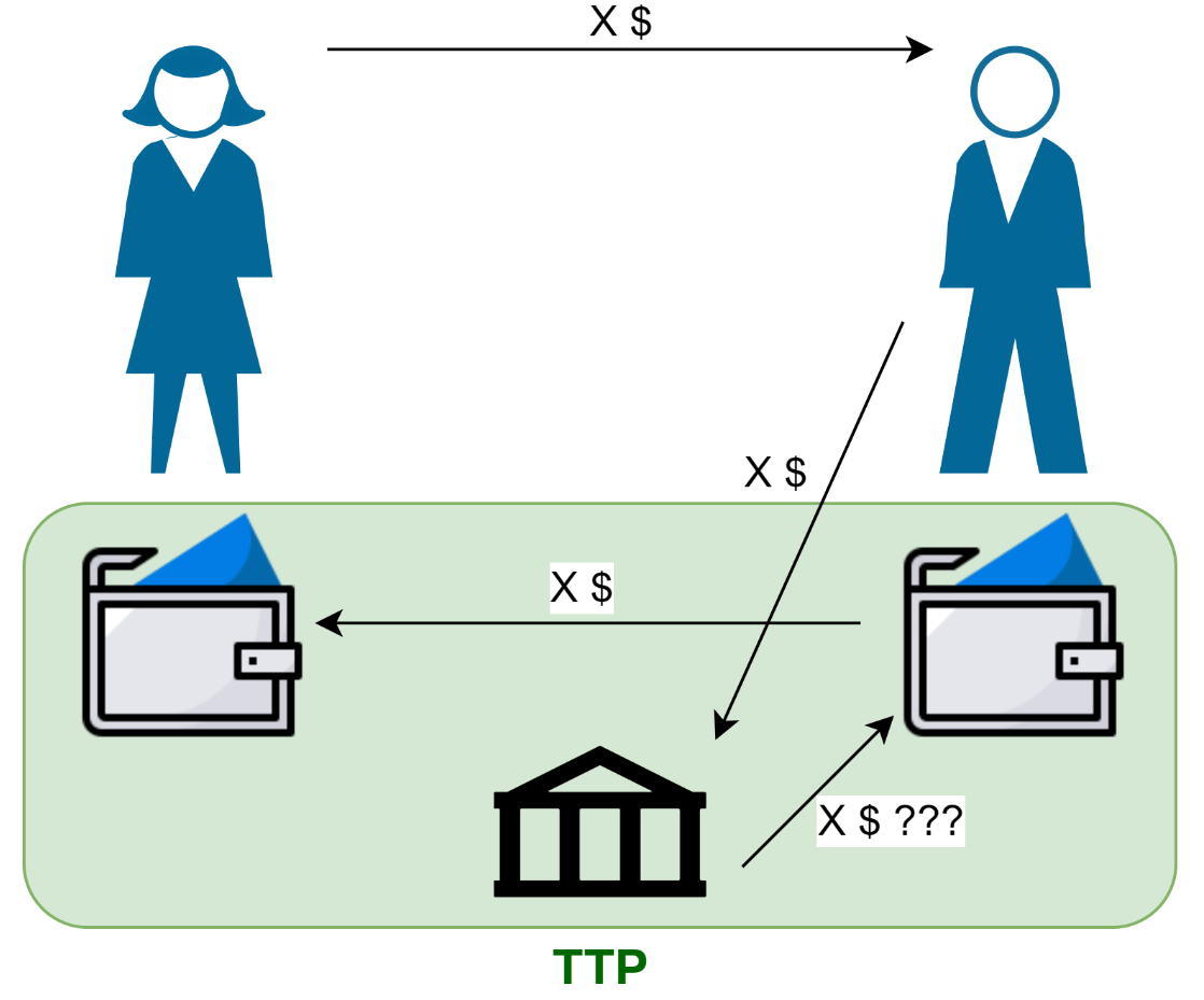 Simplified diagram of a transaction with a trusted third party