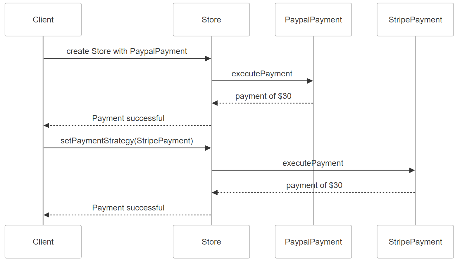 Design Patterns - Sequence Diagram