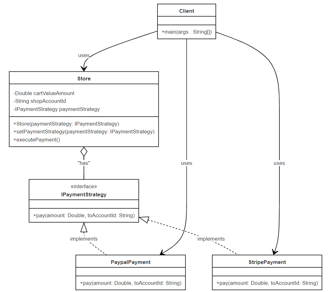 Wzorce projektowe - Diagram klas