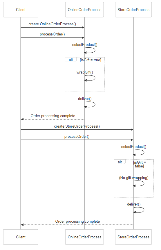 diagram sekwencji dla implementacji wzorca template method