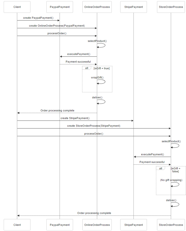 Design Patterns - Sequence diagram 3