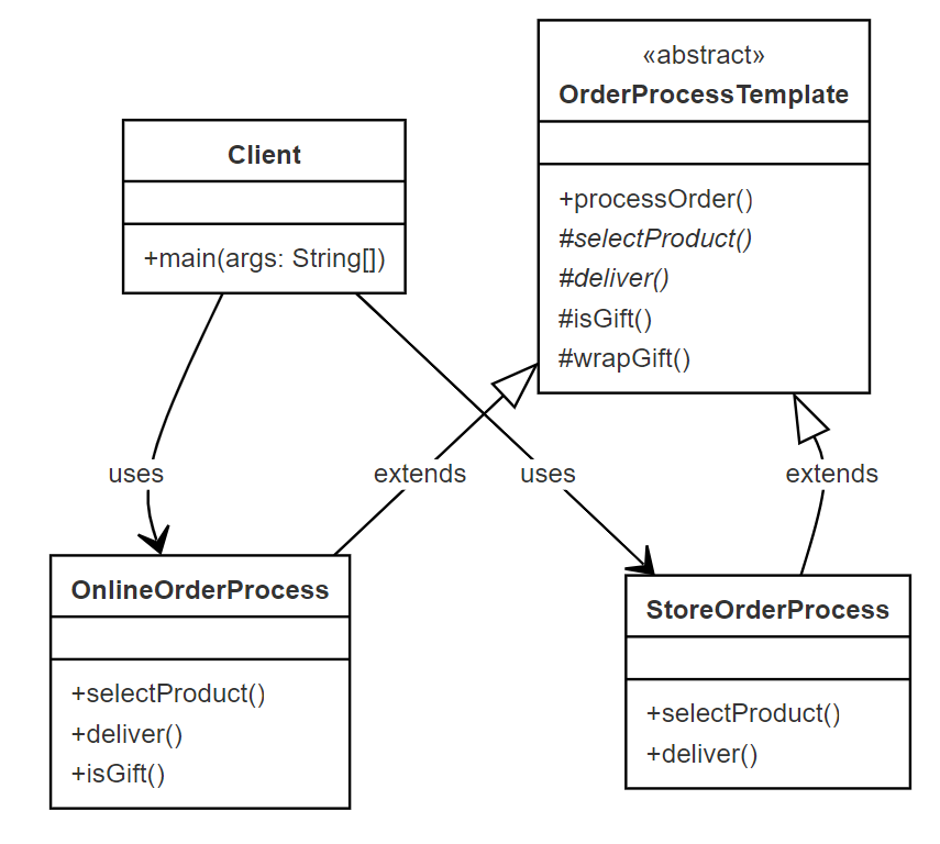 Template Method pattern