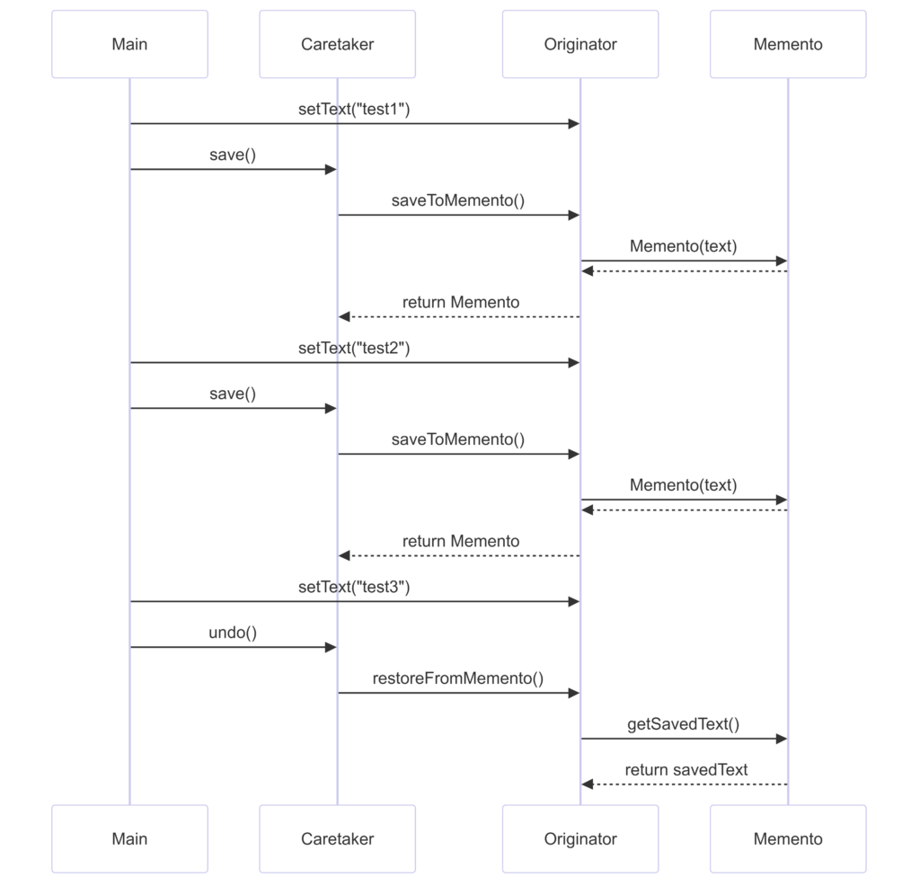 Diagram sekwencji dla wzorca Memento