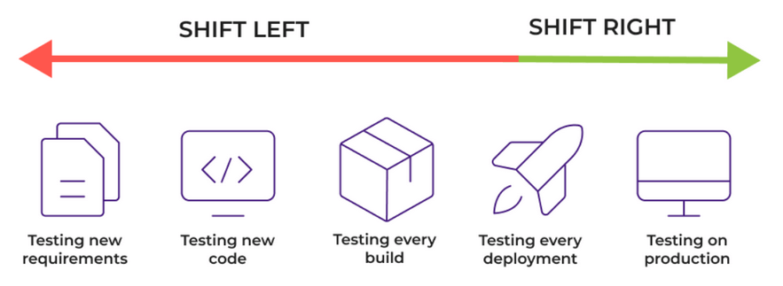 Shift-Left Approach