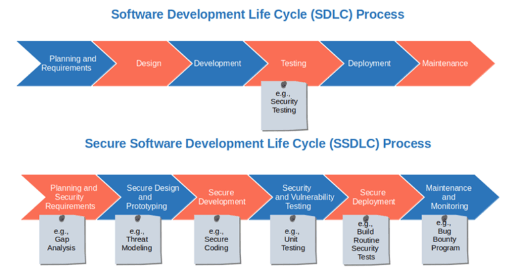 SDLC vs SSDLC