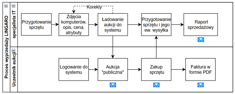 Lingaro_recommerce process_solution