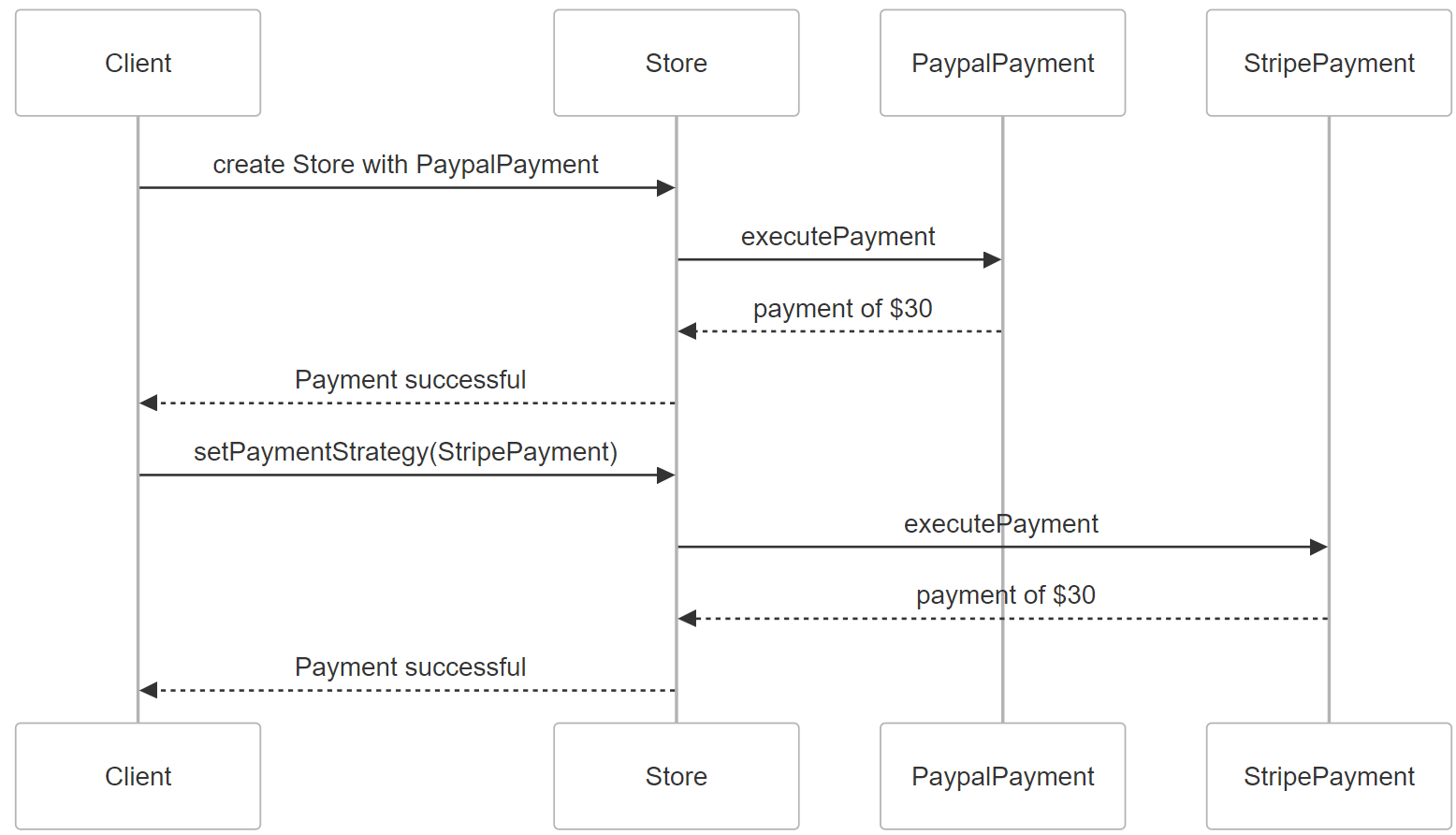 Wzorce projektowe - Diagram sekwencji