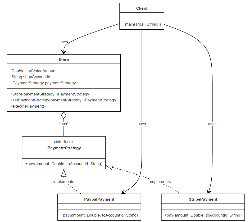 Wzorce projektowe - Diagram klas