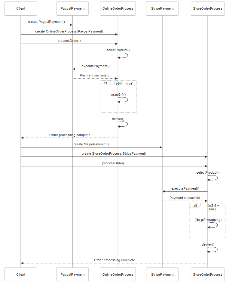 wzorce projektowe - diagram sekwencji 3