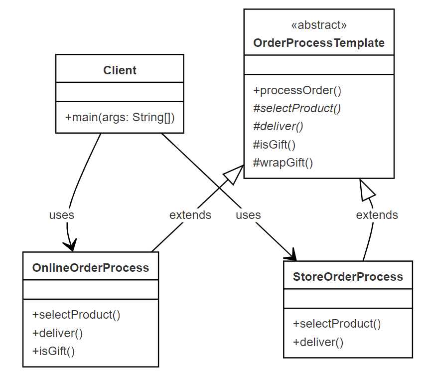 wzorzec template method